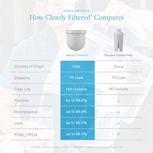 Clearly Filtered No. 1 Filtered Water Pitcher for Fluoride/Water Filter Pitcher with Affinity® Filtration, BPA/BPS Free/Targets 365+ Contaminants Including Fluoride, Lead, BPA, PFOA
